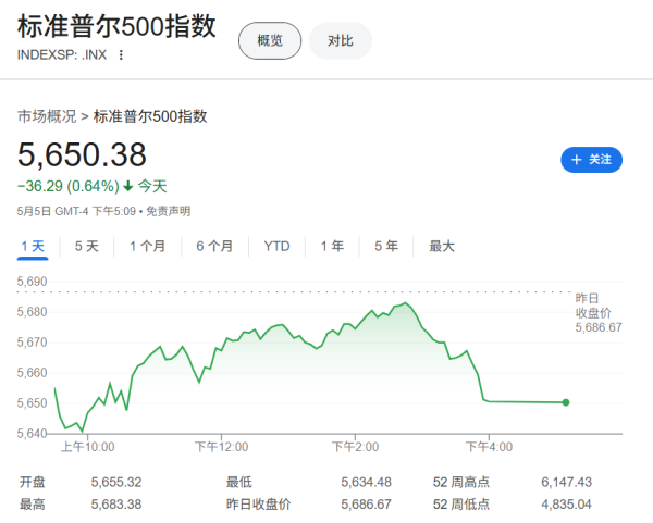 炒股配资官方网 摩根大通交易员“画线”：美股先破6000，后创新低！