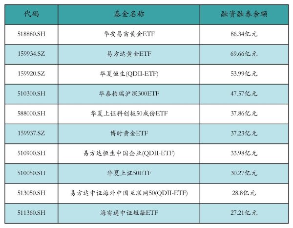 短线炒股配资 ETF融资融券日报：两市ETF两融余额较前一交易日减少5.26亿元，广发纳斯达克100(QDII-ETF)融资净买入达8153.18万元