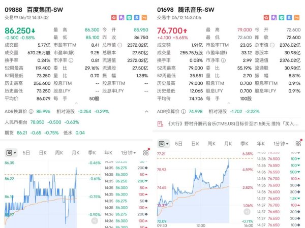 炒股配资首选 腾讯音乐市值一度超越百度！垂直龙头正在逆袭传统巨头
