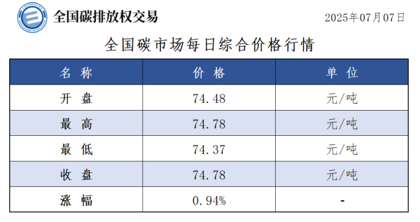 股票配资合同 7月7日全国碳市场收盘价74.78元／吨 较前一日上涨0.94%